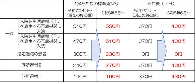 生活療養費