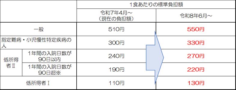 食事療養費