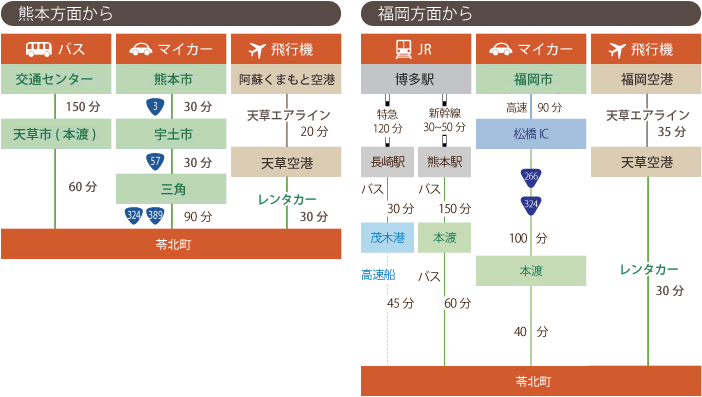 九州各県からの交通アクセス1