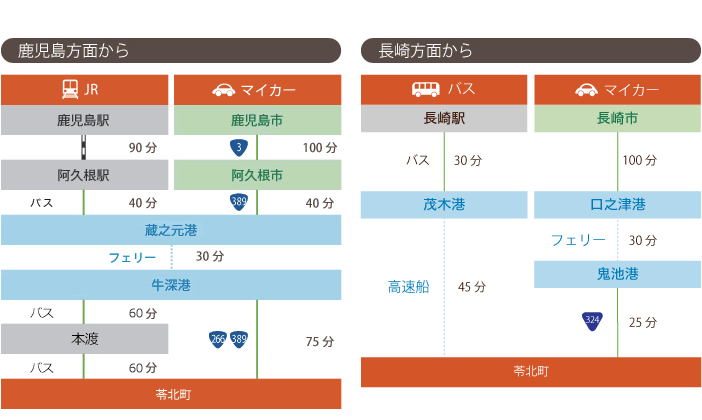 九州各県からの交通アクセス2