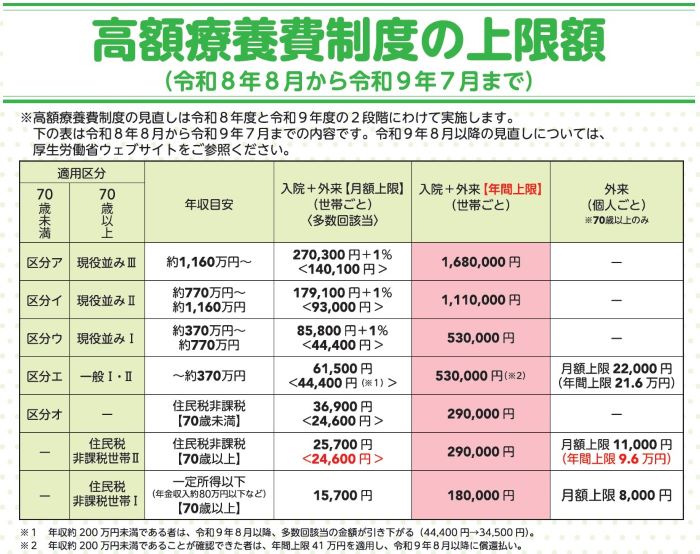 高額療養費制度の上限額
